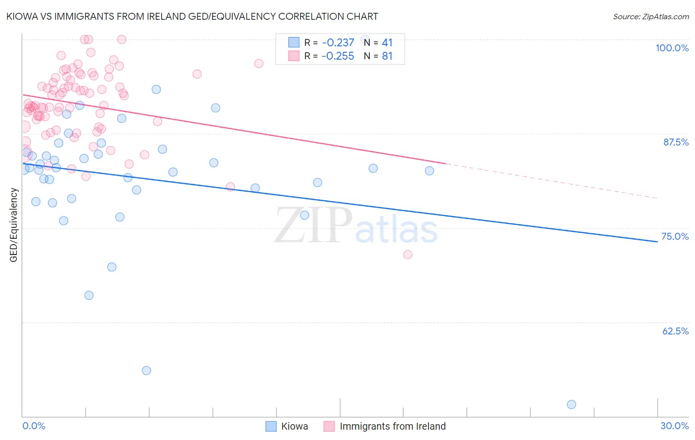 Kiowa vs Immigrants from Ireland GED/Equivalency