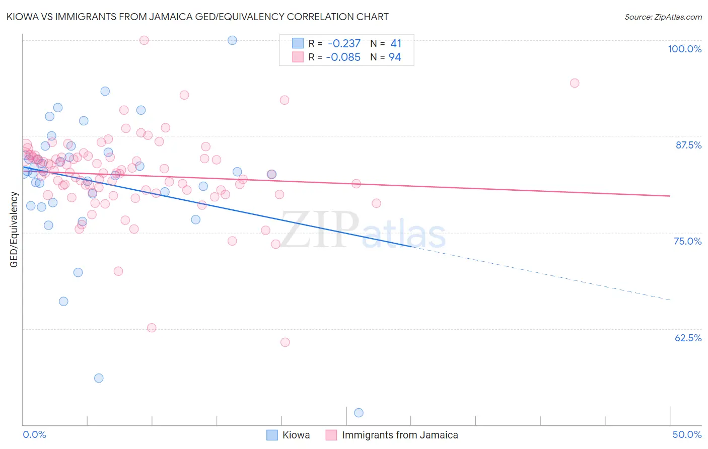 Kiowa vs Immigrants from Jamaica GED/Equivalency