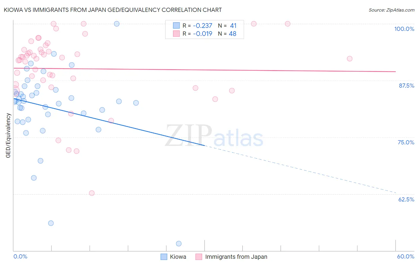 Kiowa vs Immigrants from Japan GED/Equivalency