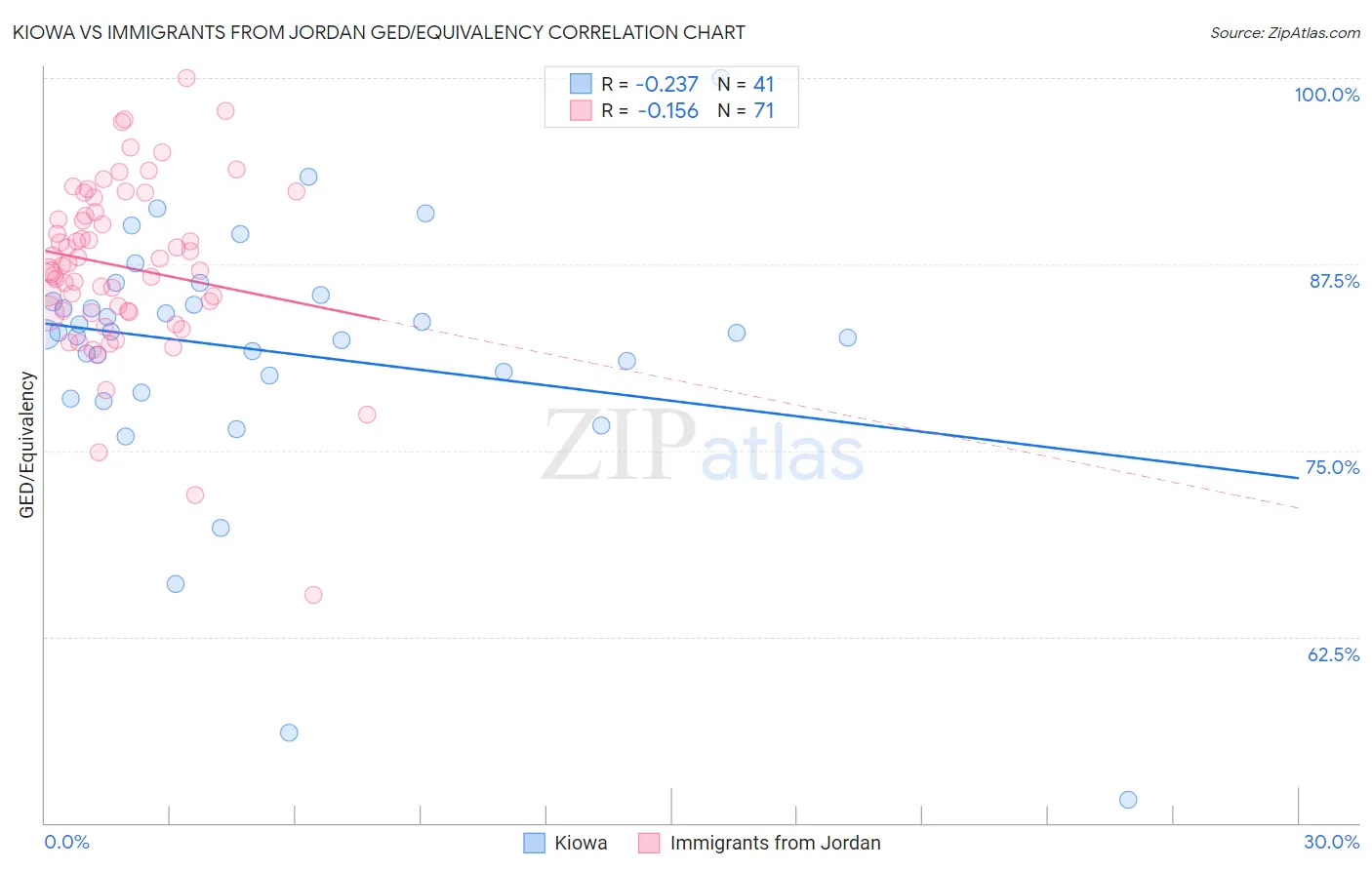 Kiowa vs Immigrants from Jordan GED/Equivalency