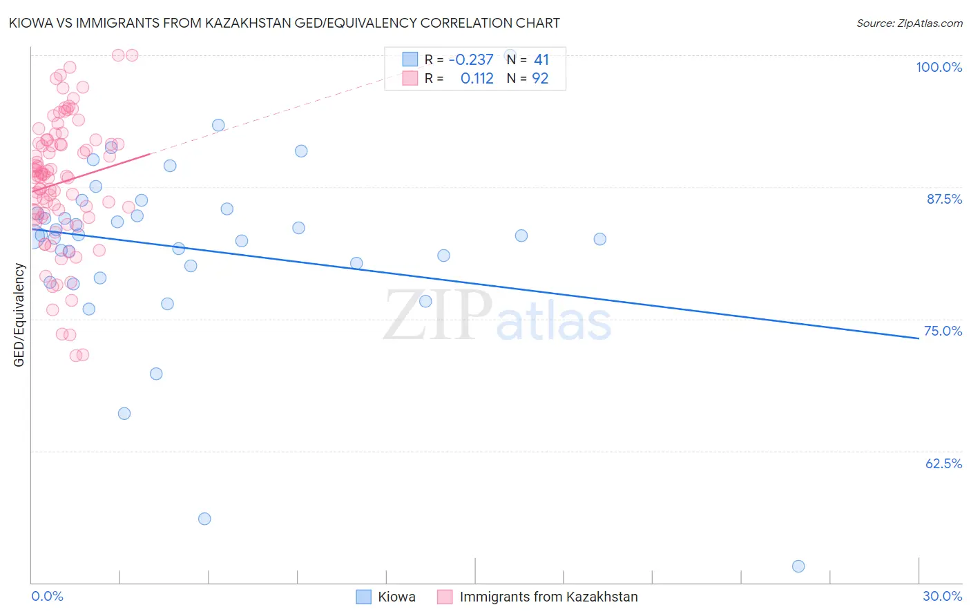 Kiowa vs Immigrants from Kazakhstan GED/Equivalency