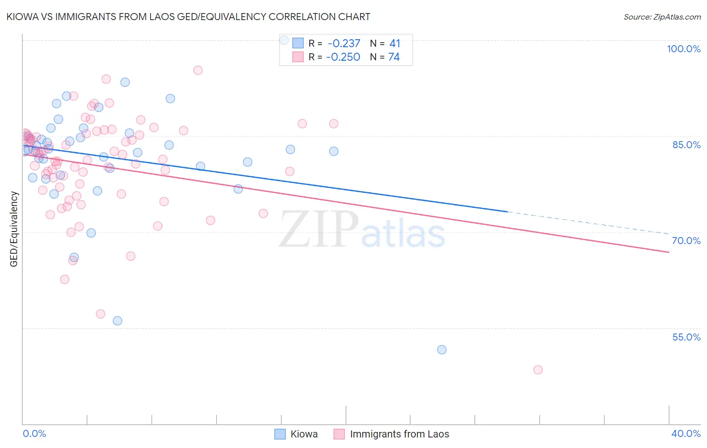 Kiowa vs Immigrants from Laos GED/Equivalency
