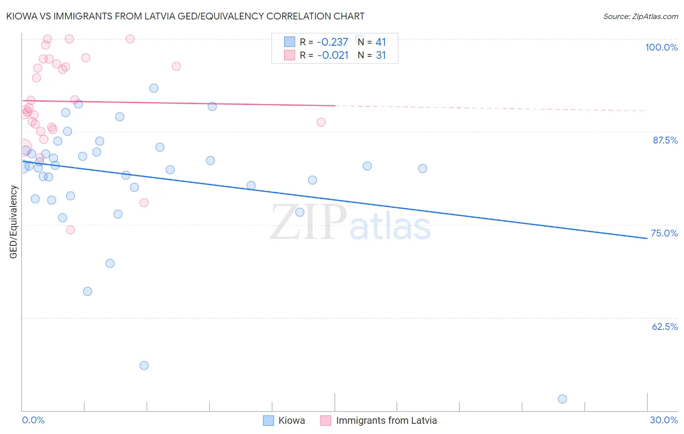 Kiowa vs Immigrants from Latvia GED/Equivalency