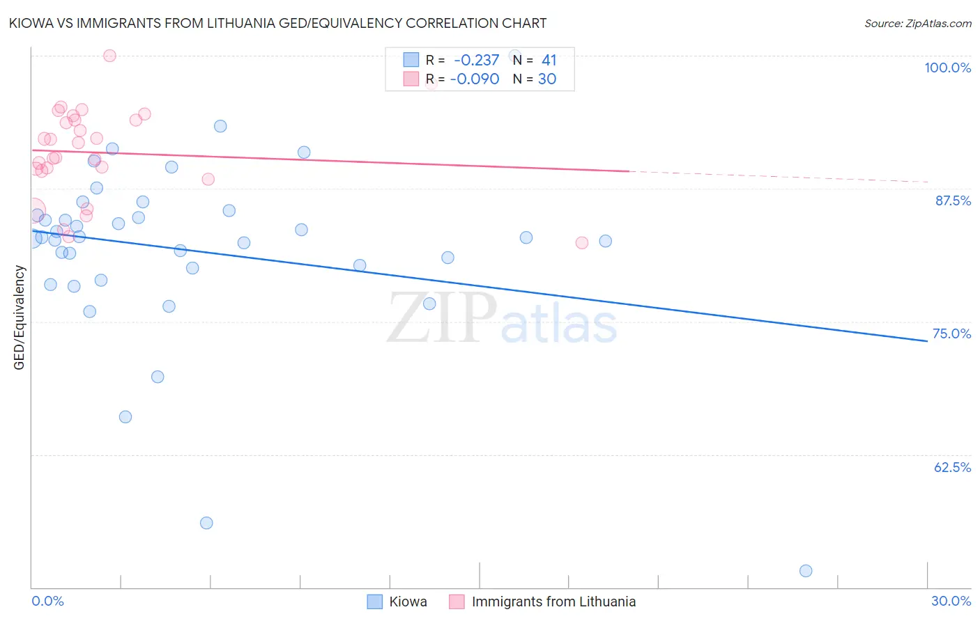 Kiowa vs Immigrants from Lithuania GED/Equivalency