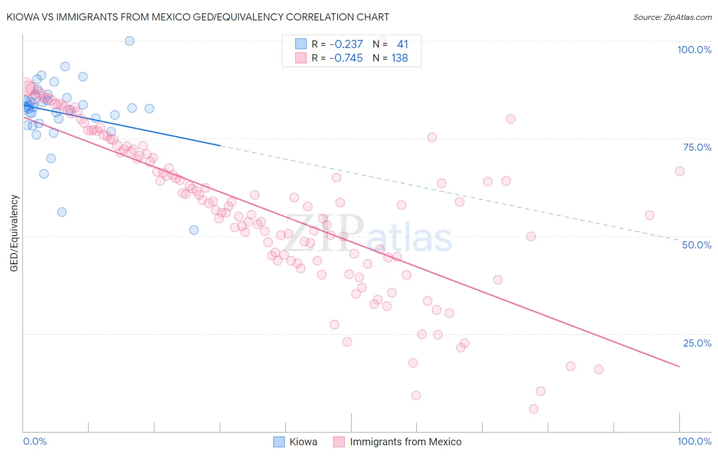 Kiowa vs Immigrants from Mexico GED/Equivalency