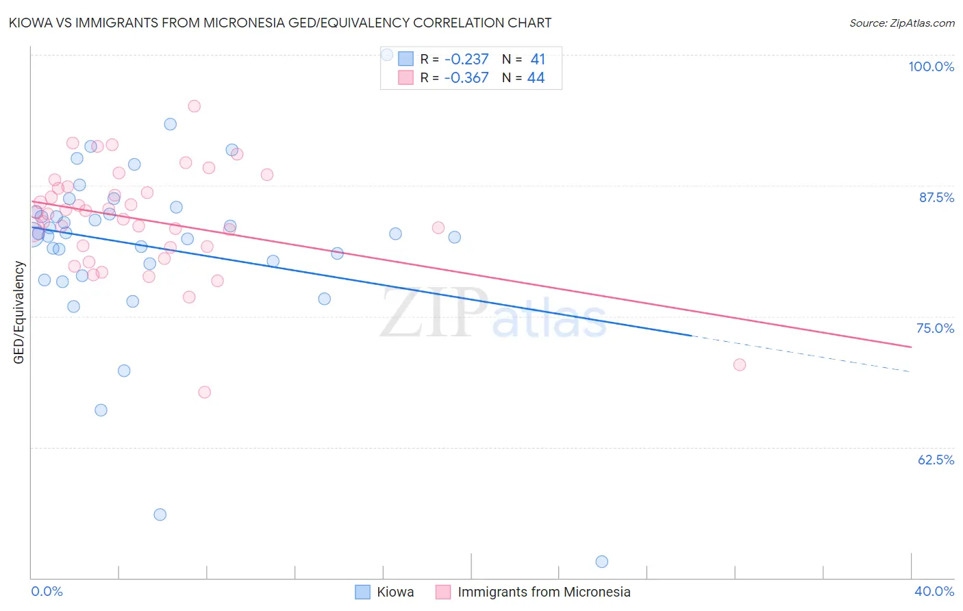 Kiowa vs Immigrants from Micronesia GED/Equivalency
