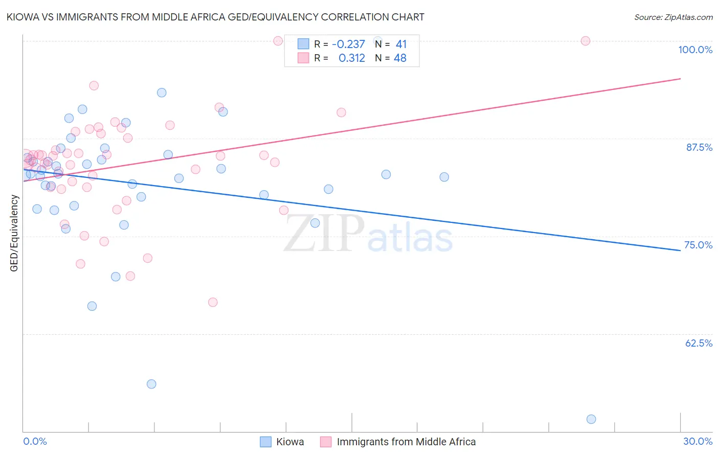 Kiowa vs Immigrants from Middle Africa GED/Equivalency