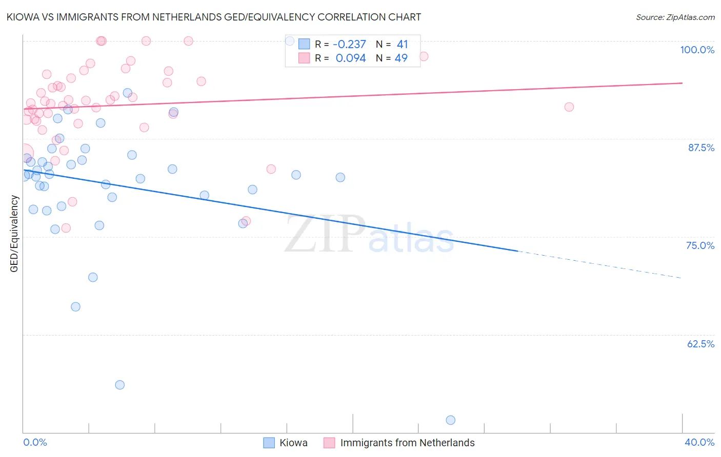 Kiowa vs Immigrants from Netherlands GED/Equivalency