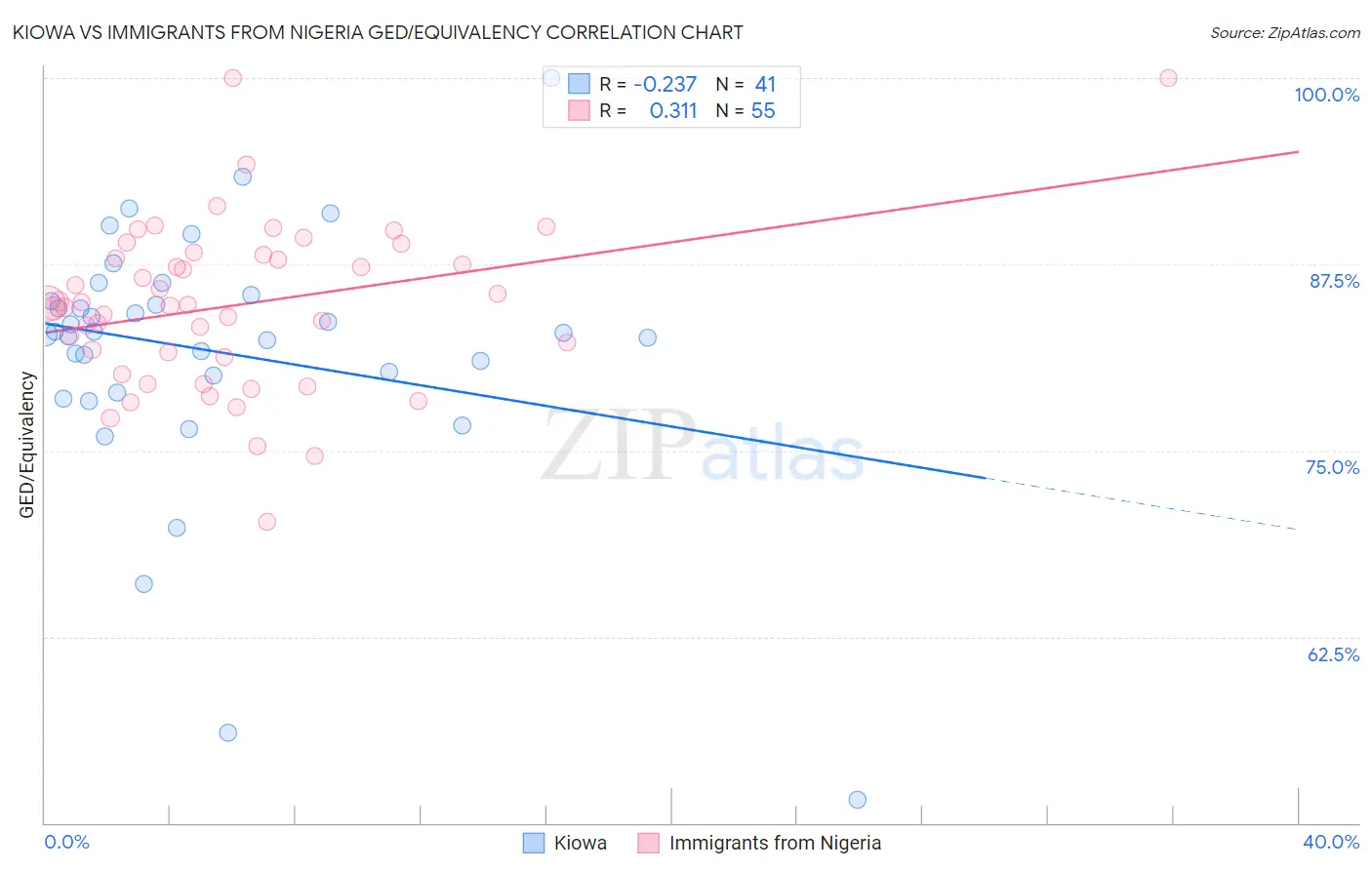 Kiowa vs Immigrants from Nigeria GED/Equivalency