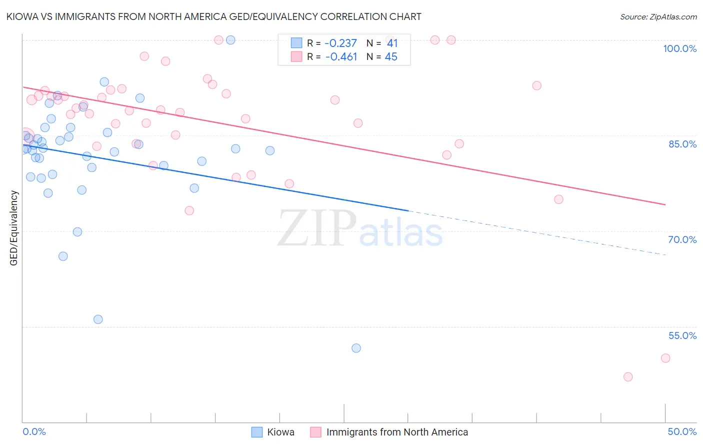 Kiowa vs Immigrants from North America GED/Equivalency