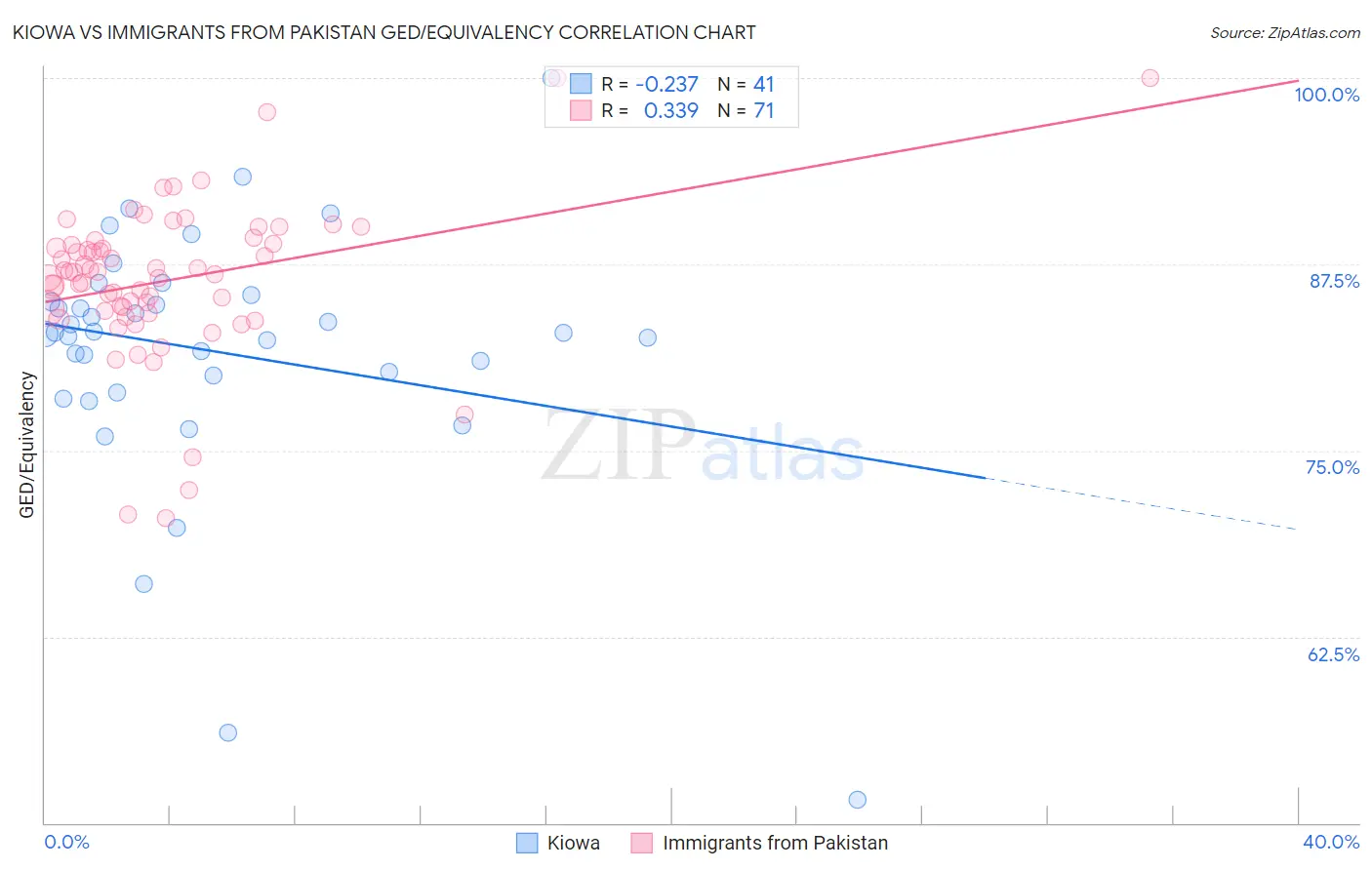 Kiowa vs Immigrants from Pakistan GED/Equivalency