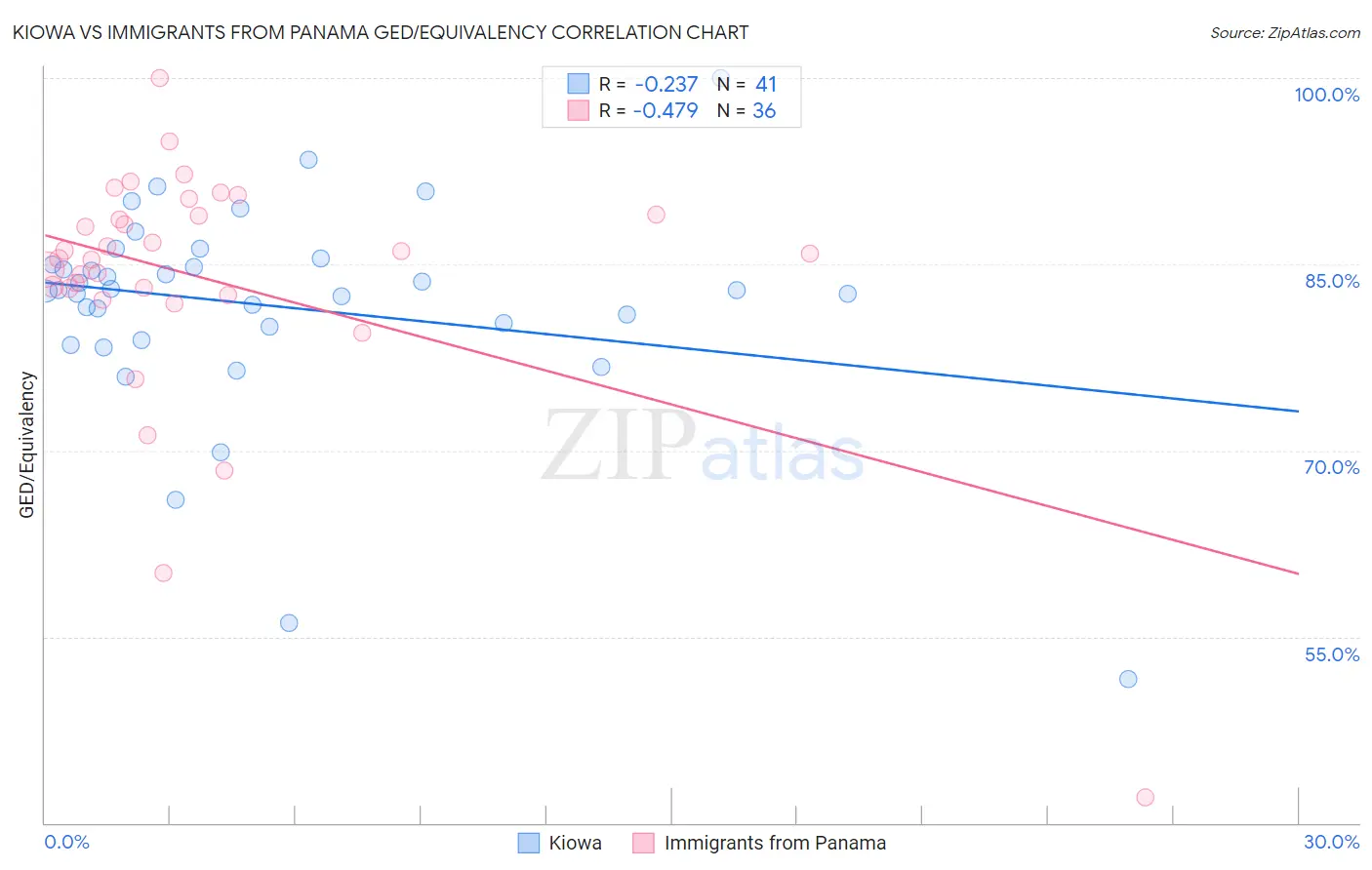 Kiowa vs Immigrants from Panama GED/Equivalency
