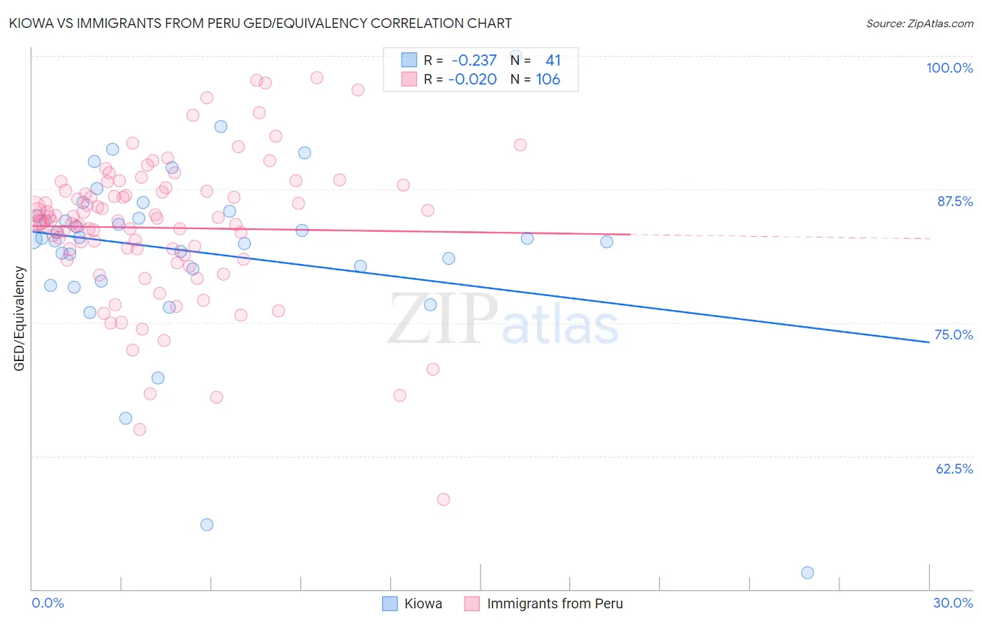 Kiowa vs Immigrants from Peru GED/Equivalency