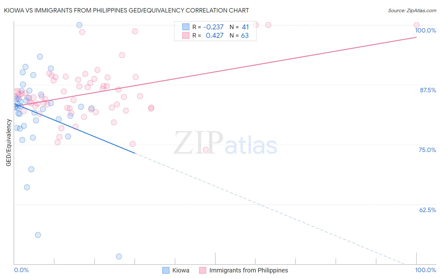 Kiowa vs Immigrants from Philippines GED/Equivalency