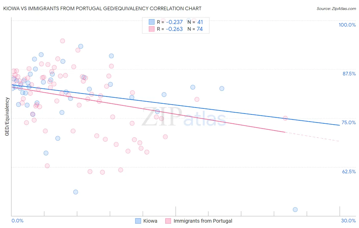 Kiowa vs Immigrants from Portugal GED/Equivalency