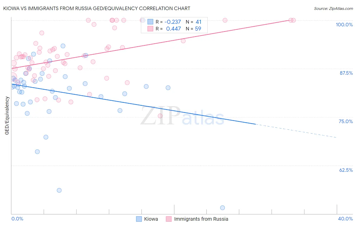 Kiowa vs Immigrants from Russia GED/Equivalency
