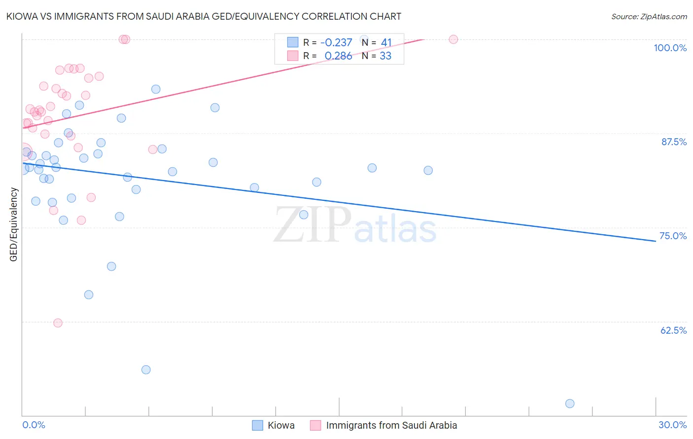 Kiowa vs Immigrants from Saudi Arabia GED/Equivalency