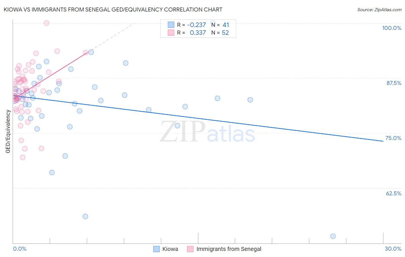 Kiowa vs Immigrants from Senegal GED/Equivalency