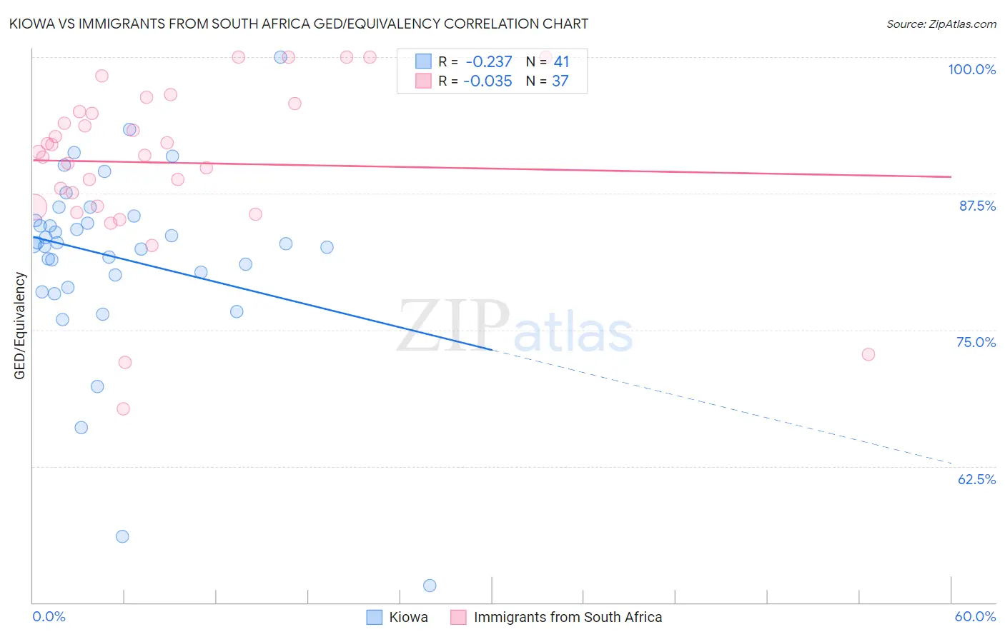 Kiowa vs Immigrants from South Africa GED/Equivalency
