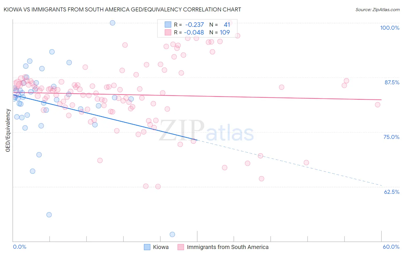 Kiowa vs Immigrants from South America GED/Equivalency