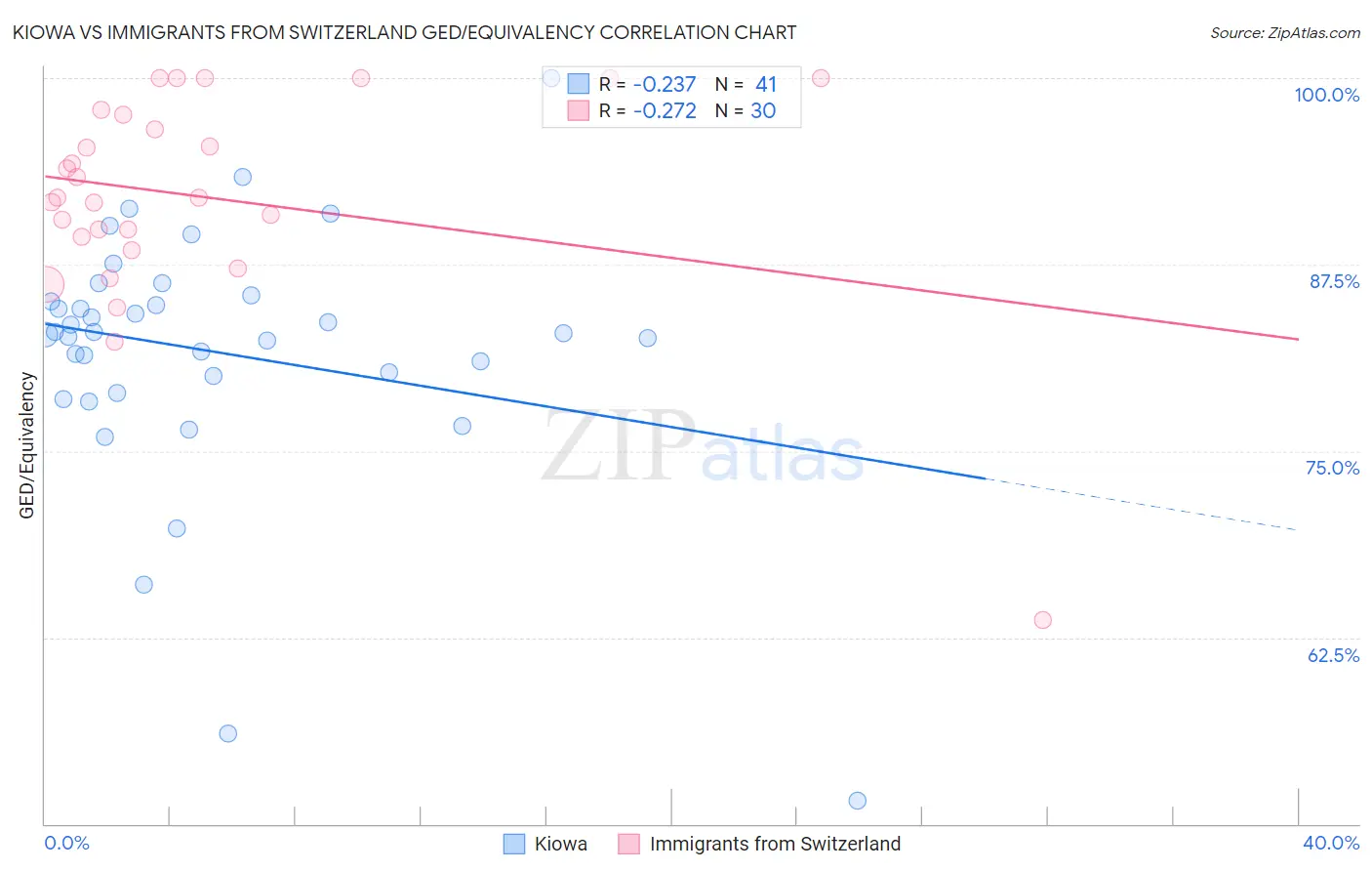 Kiowa vs Immigrants from Switzerland GED/Equivalency