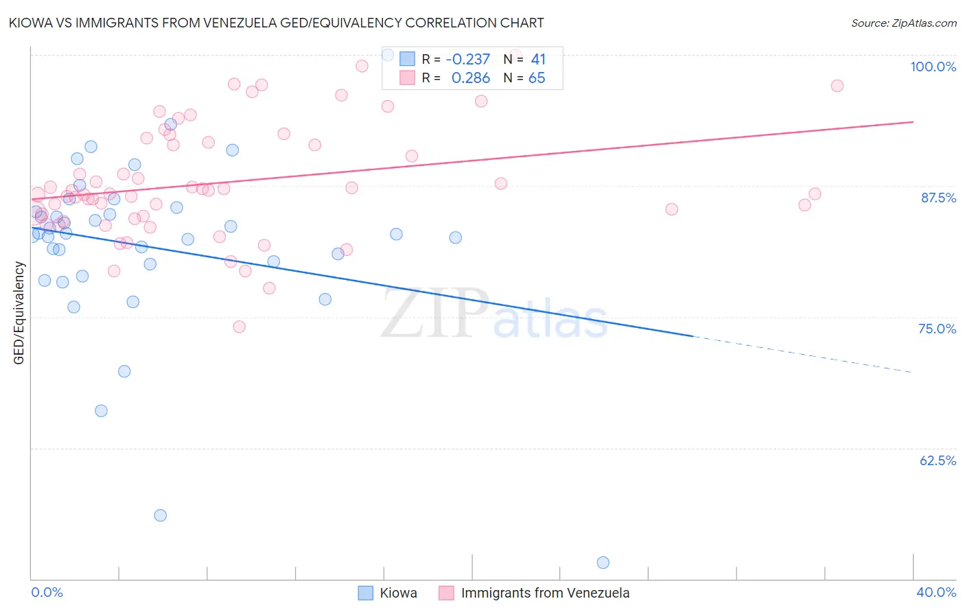 Kiowa vs Immigrants from Venezuela GED/Equivalency