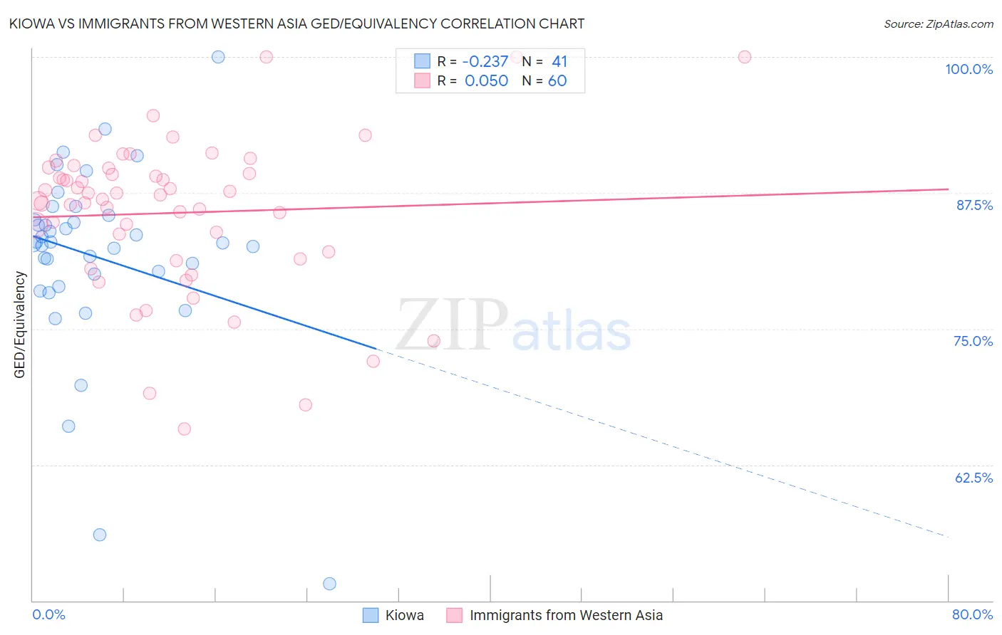 Kiowa vs Immigrants from Western Asia GED/Equivalency