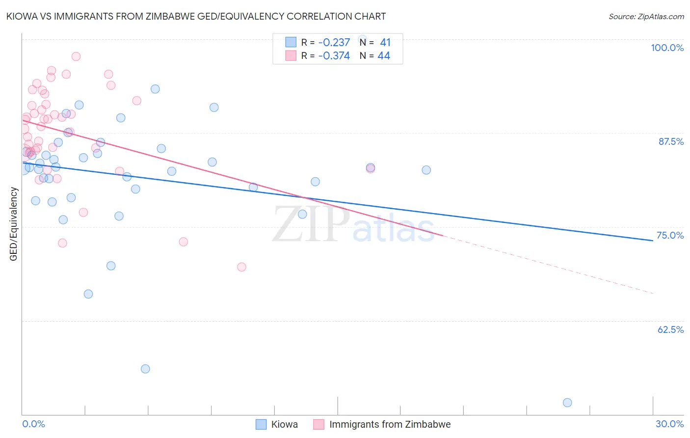 Kiowa vs Immigrants from Zimbabwe GED/Equivalency