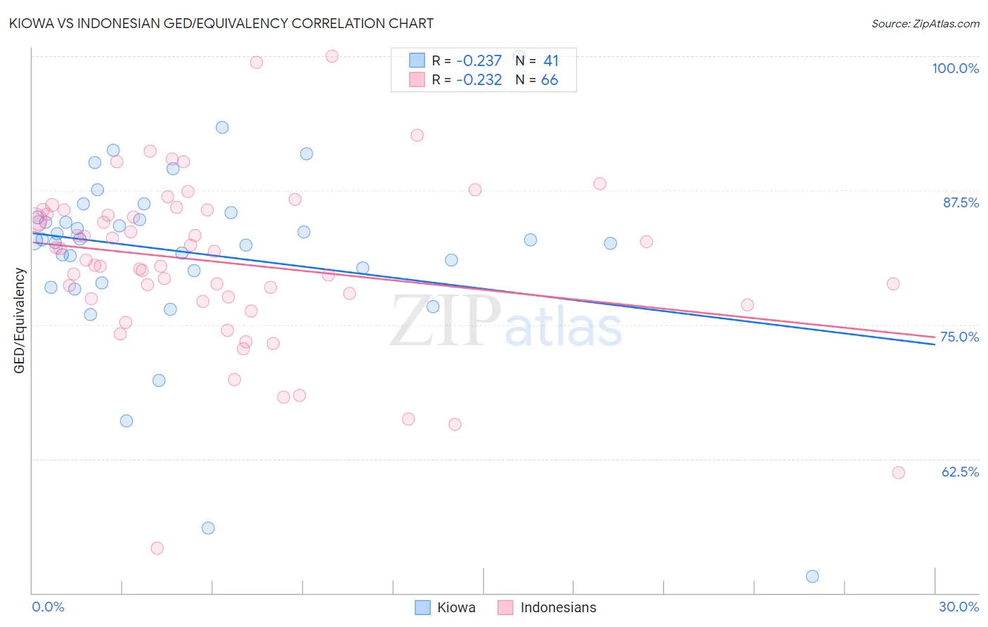 Kiowa vs Indonesian GED/Equivalency