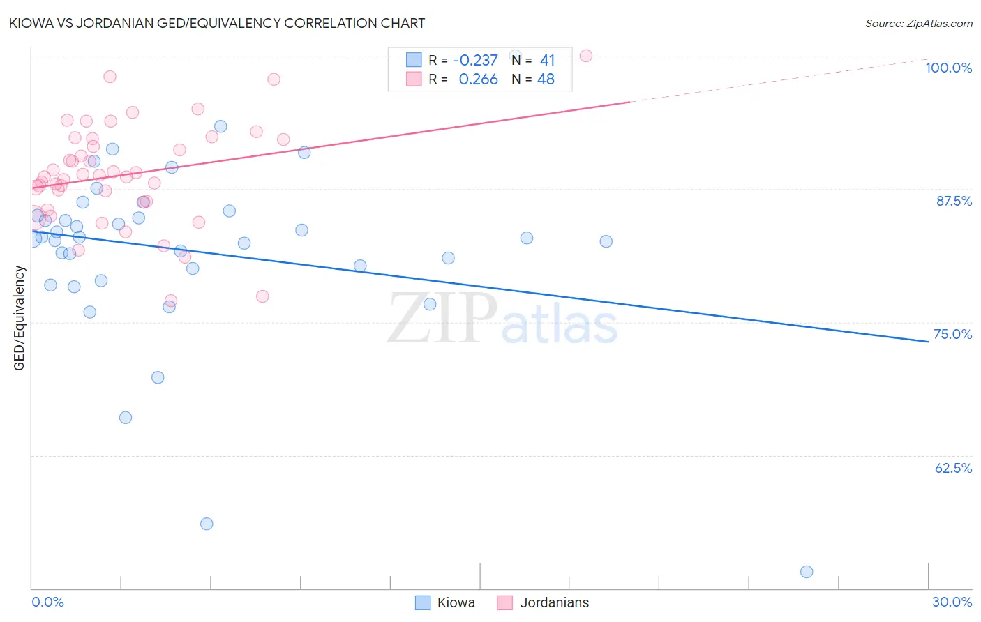 Kiowa vs Jordanian GED/Equivalency