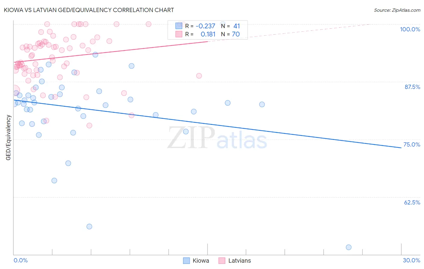 Kiowa vs Latvian GED/Equivalency