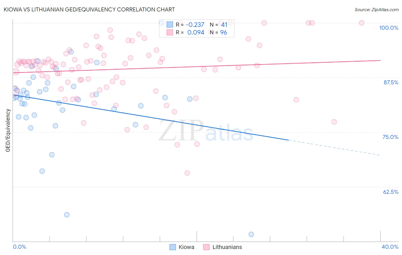 Kiowa vs Lithuanian GED/Equivalency