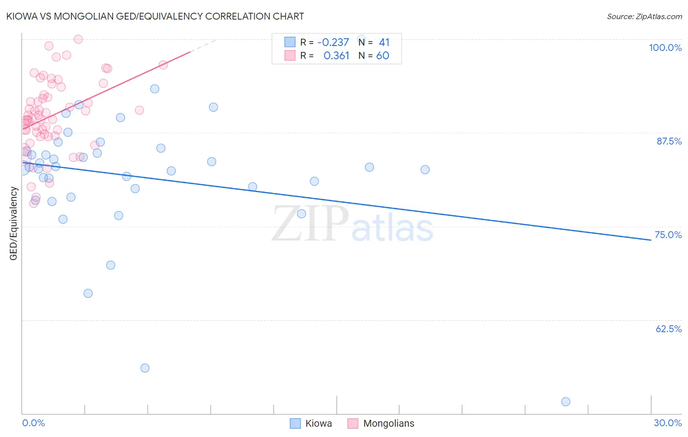Kiowa vs Mongolian GED/Equivalency