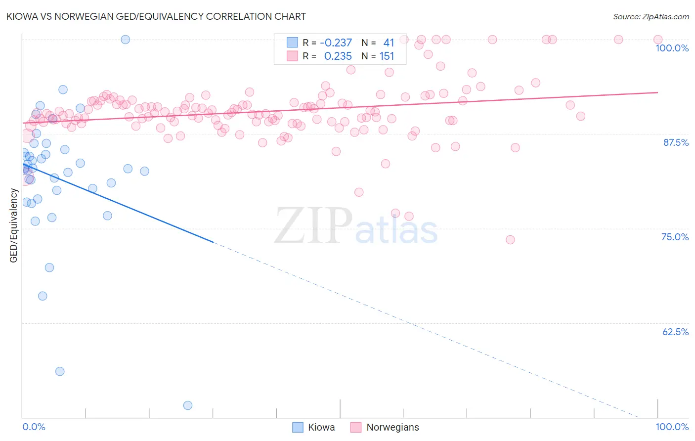 Kiowa vs Norwegian GED/Equivalency