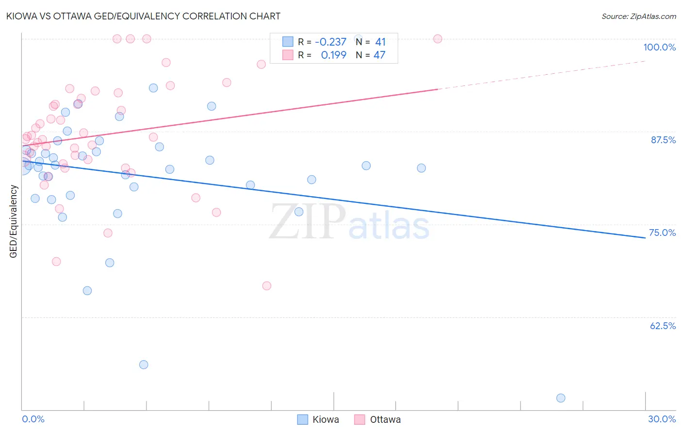 Kiowa vs Ottawa GED/Equivalency