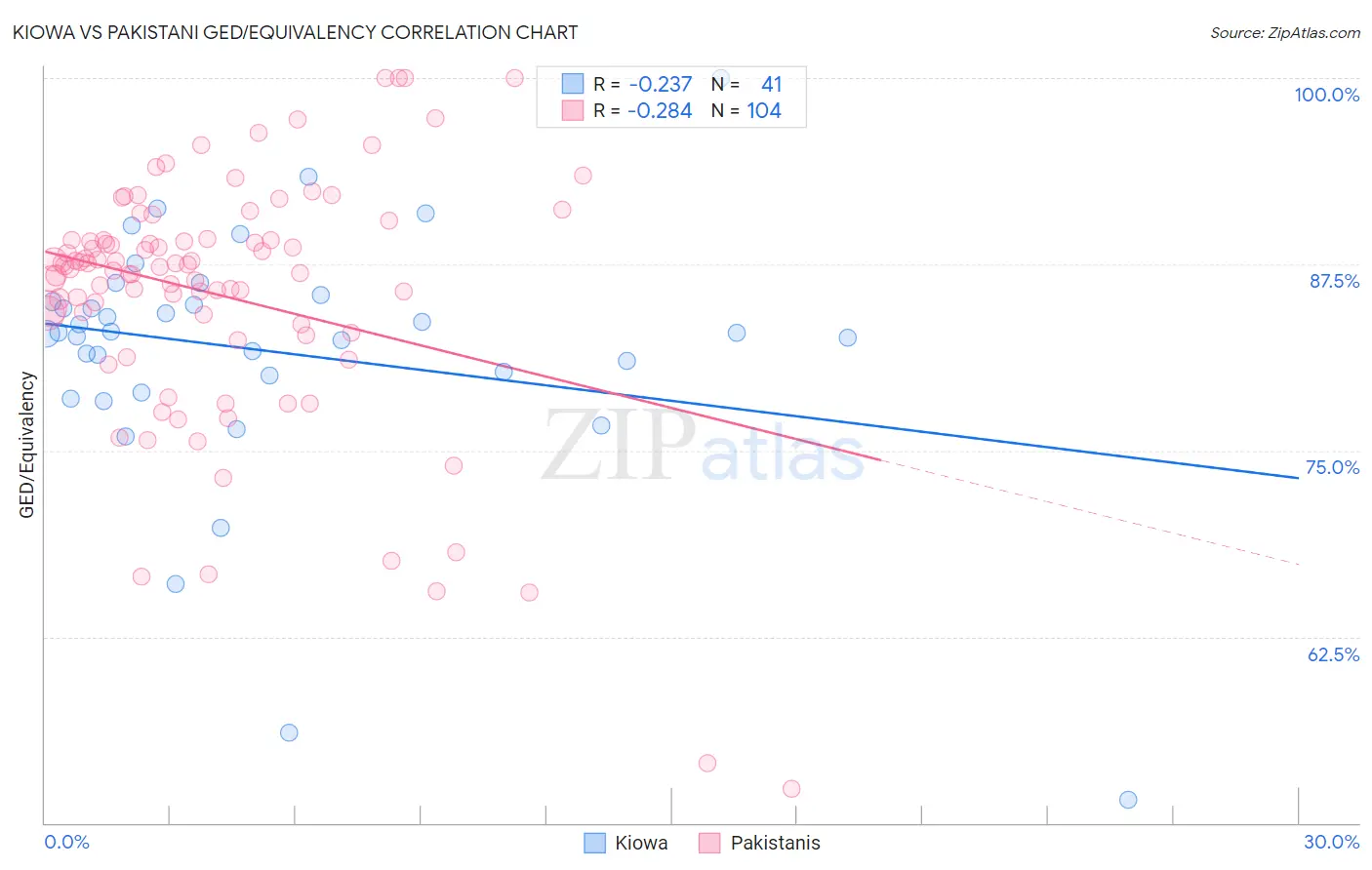 Kiowa vs Pakistani GED/Equivalency
