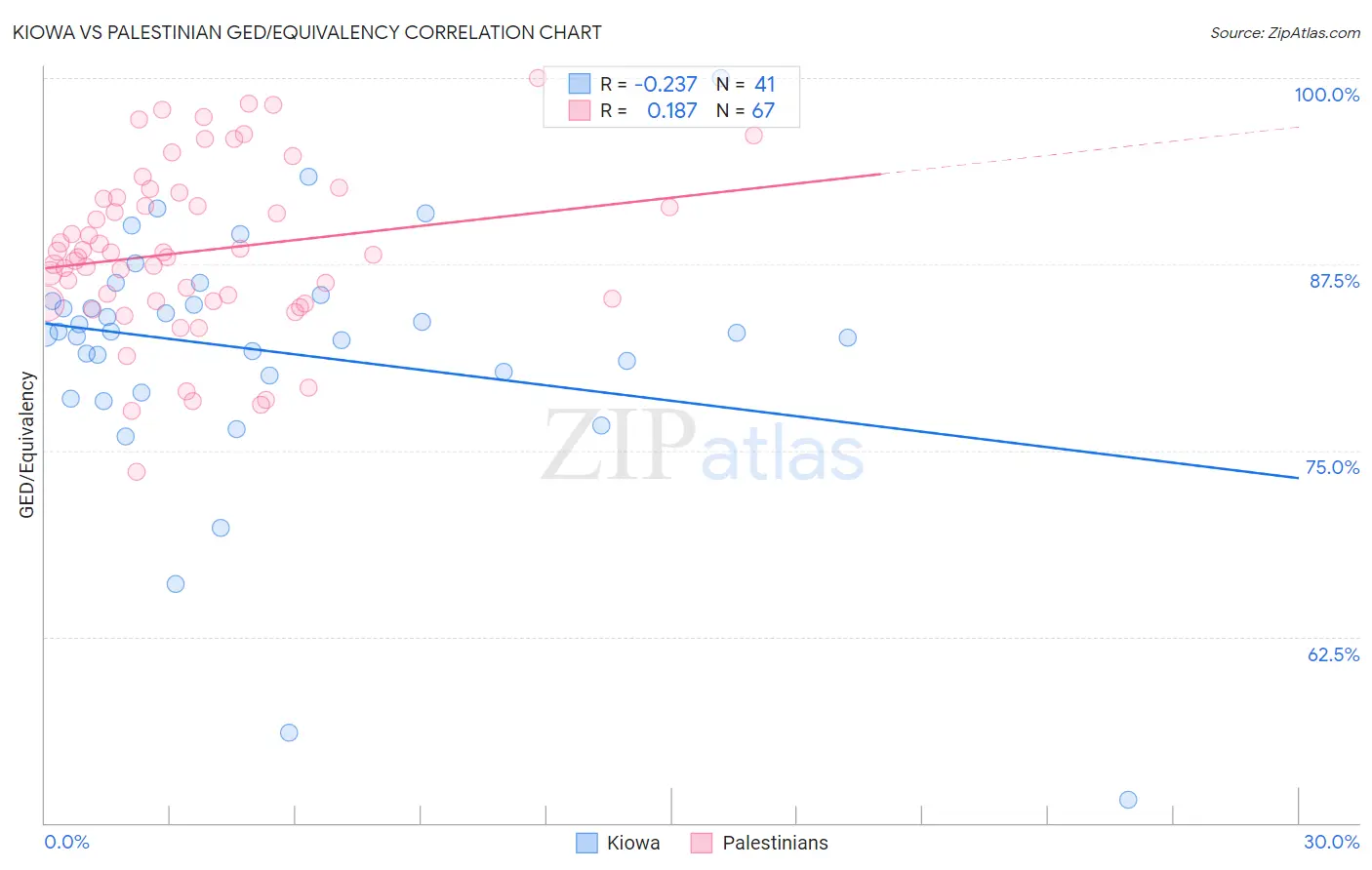 Kiowa vs Palestinian GED/Equivalency