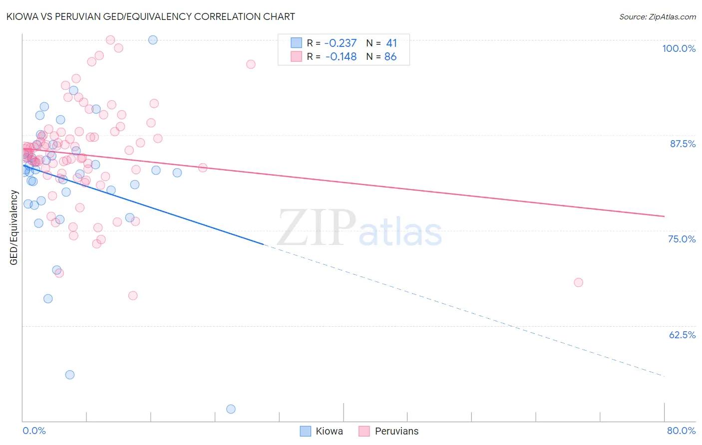 Kiowa vs Peruvian GED/Equivalency