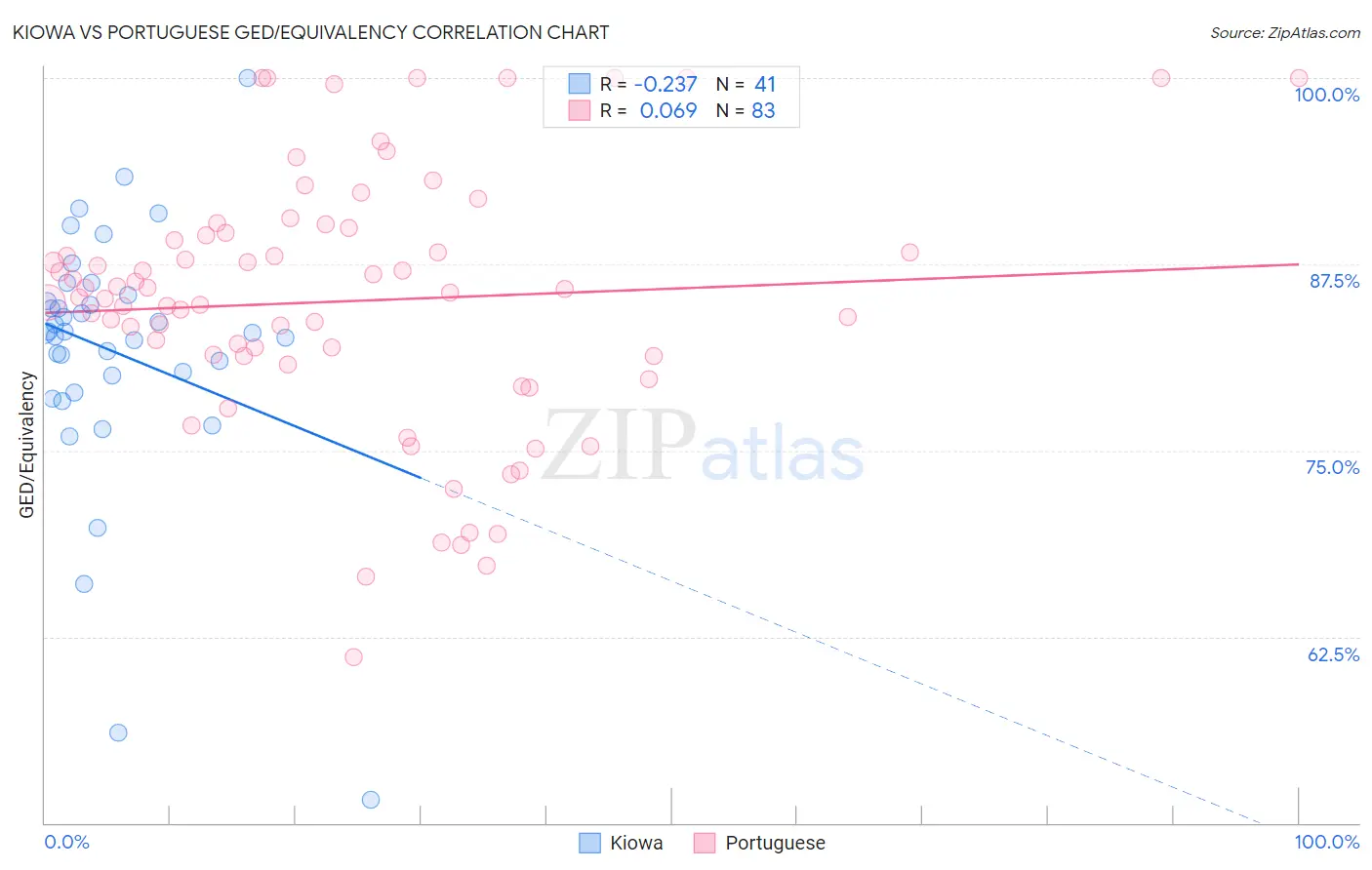 Kiowa vs Portuguese GED/Equivalency