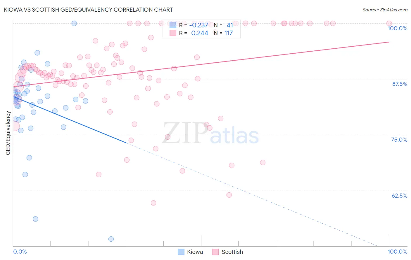 Kiowa vs Scottish GED/Equivalency