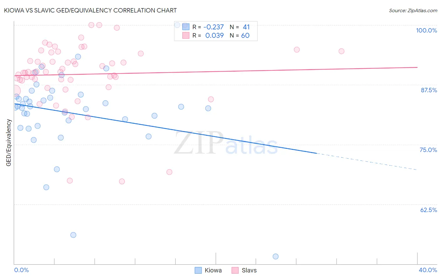 Kiowa vs Slavic GED/Equivalency