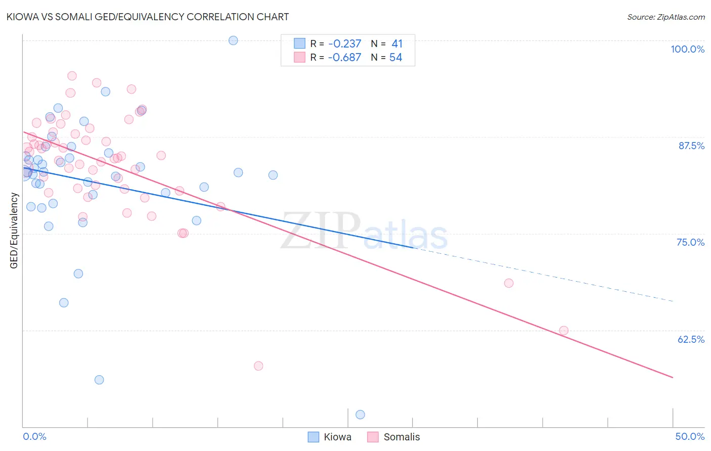 Kiowa vs Somali GED/Equivalency