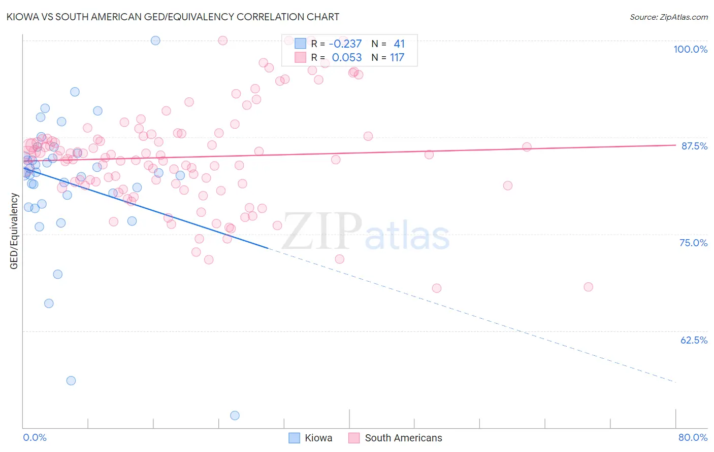 Kiowa vs South American GED/Equivalency