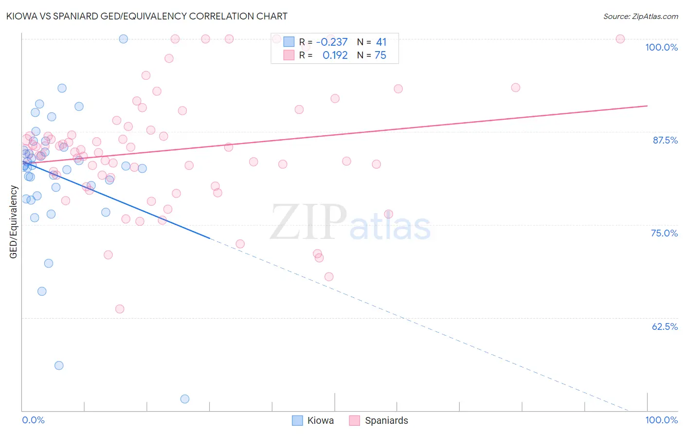 Kiowa vs Spaniard GED/Equivalency