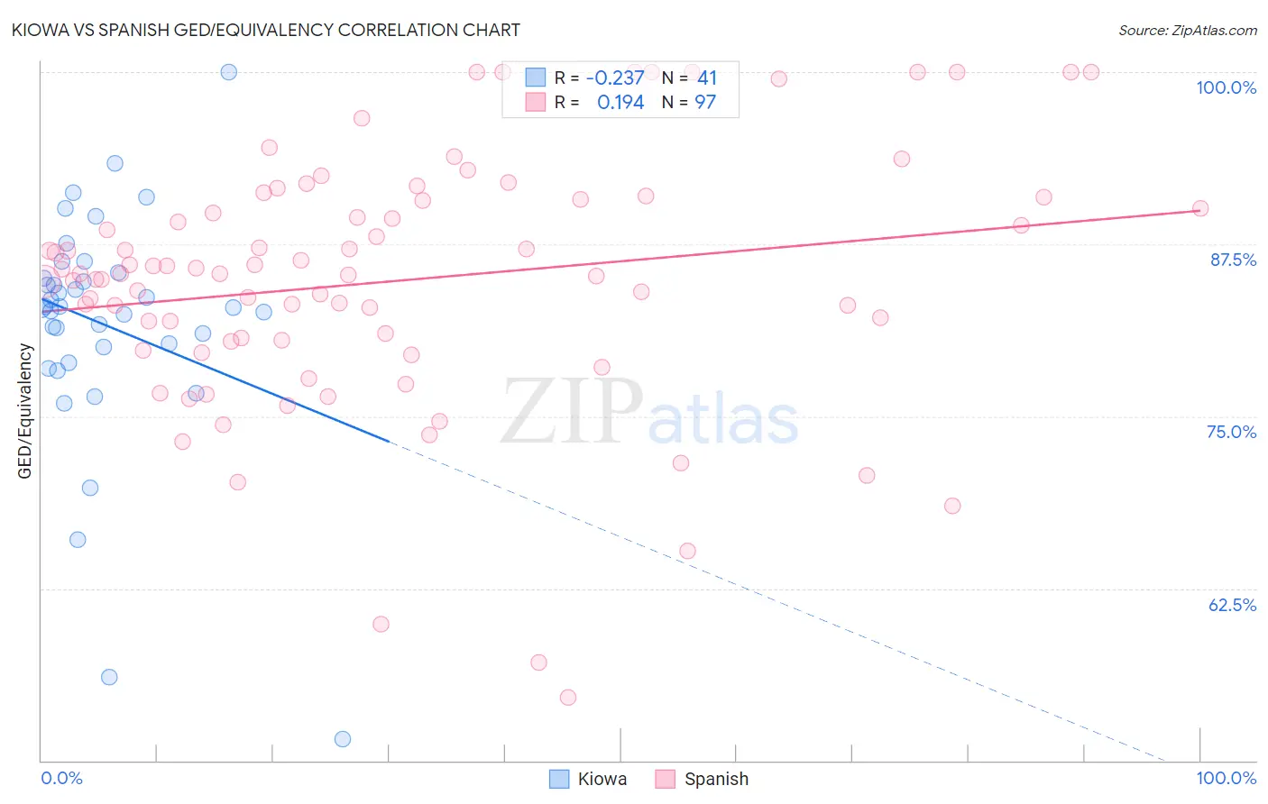 Kiowa vs Spanish GED/Equivalency