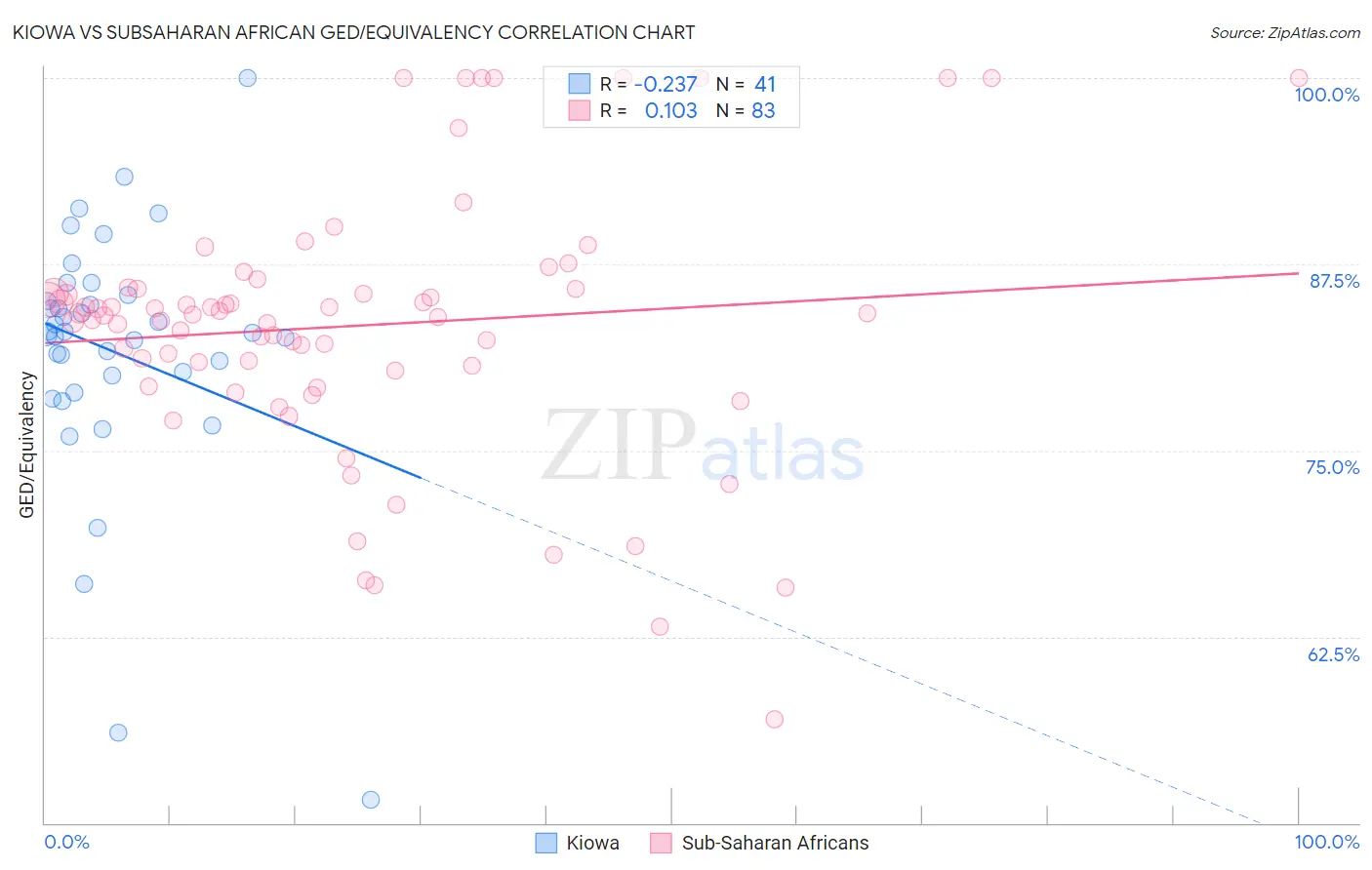 Kiowa vs Subsaharan African GED/Equivalency