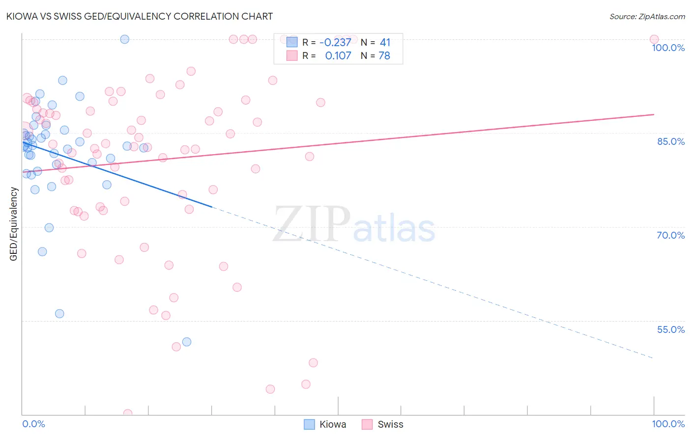 Kiowa vs Swiss GED/Equivalency