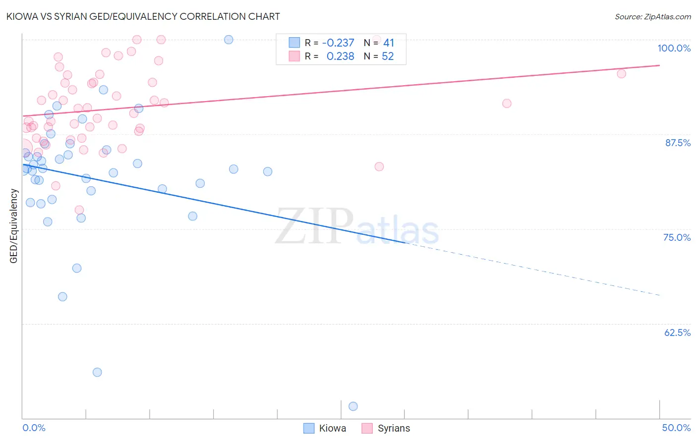 Kiowa vs Syrian GED/Equivalency