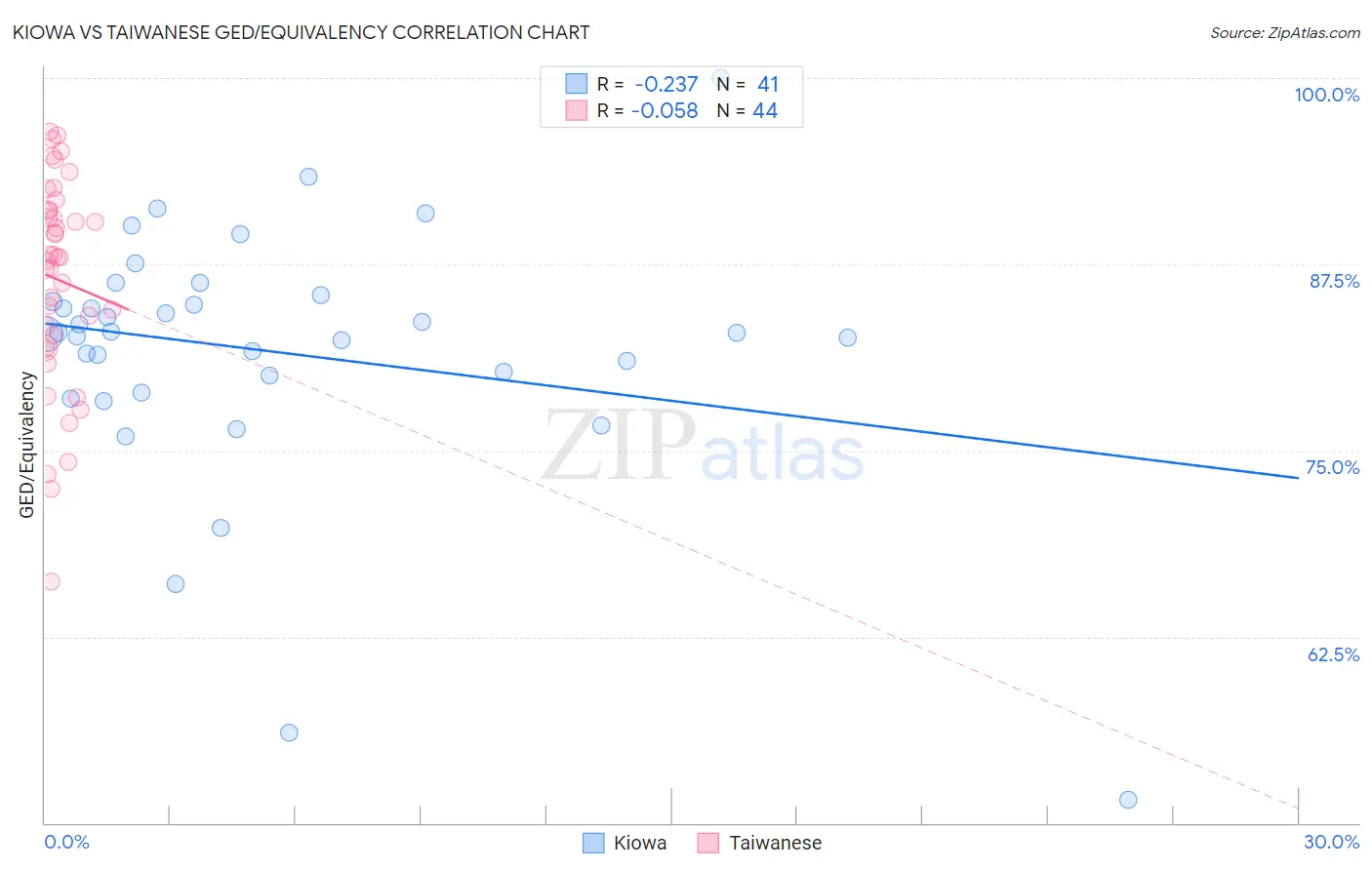 Kiowa vs Taiwanese GED/Equivalency