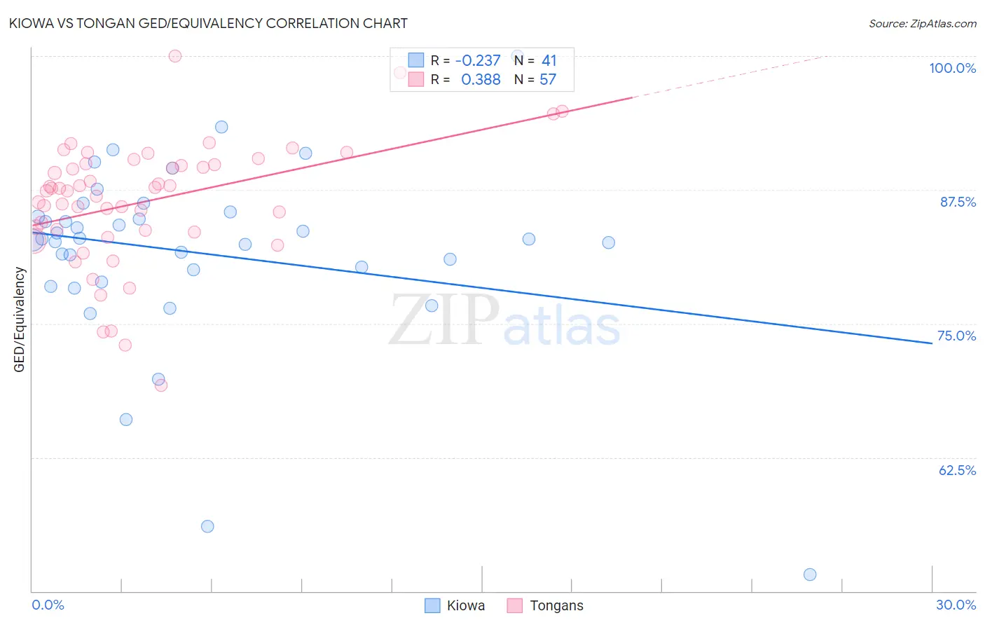 Kiowa vs Tongan GED/Equivalency
